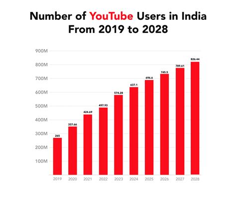 YouTube in India .